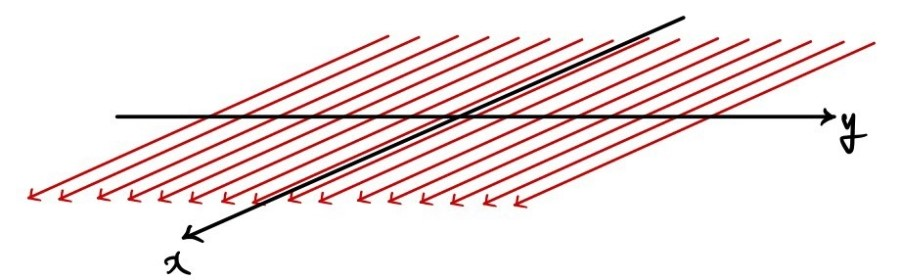 Perspective sketch of the infinite plane z = 0 carrying a uniform surface current in the positive x direction.