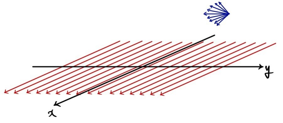 Blue magnetic-field arrows above the current sheet point in the negative y direction.