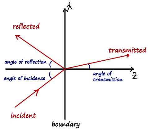 Equation from the original notes