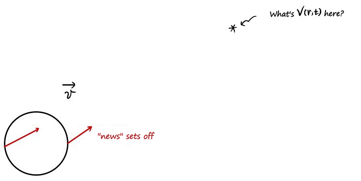 Sketch: a moving ball of charge sends its &rsquo;news&rsquo; toward the starred point where we want V(r,t)