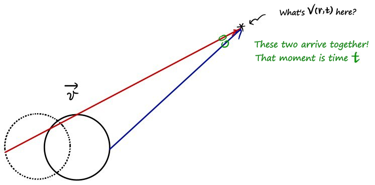 Sketch: two signals sent at different times reach the starred point together, at time t