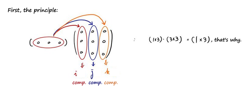 Sketch: a 1×3 row times a 3×3 matrix, each column giving one component