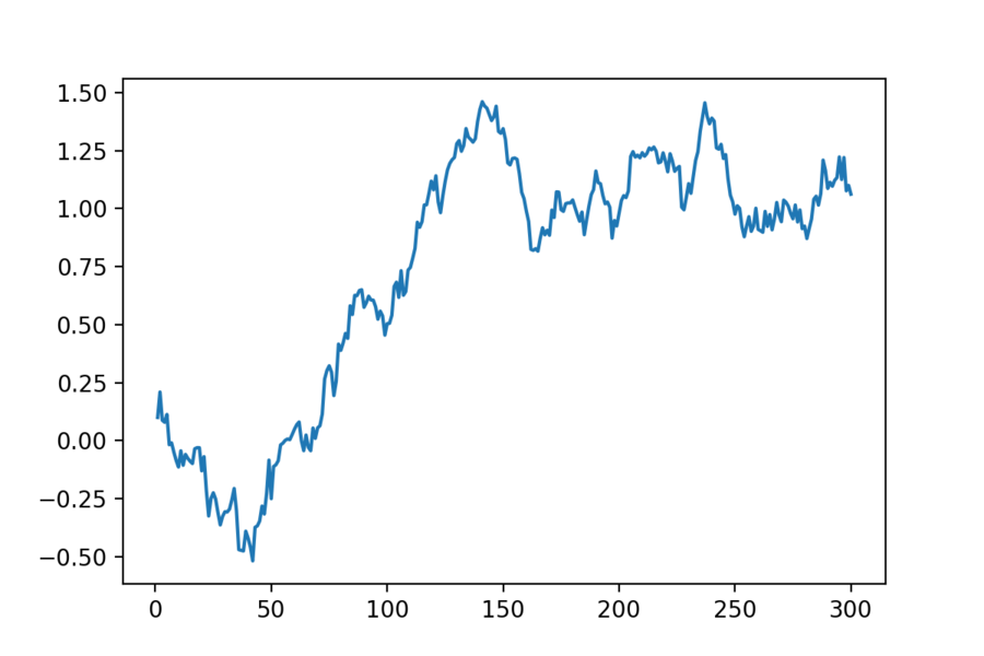 The same kind of Wiener process path, plotted with Python (matplotlib)