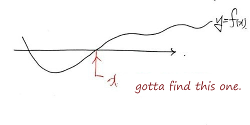 Hand-drawn curve y = f(x) crossing the x-axis, with the crossing marked and the note: gotta find this one