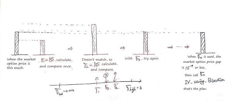 A sketch of the bisection on sigma: each trial sigma is put into BS and compared with the market option price