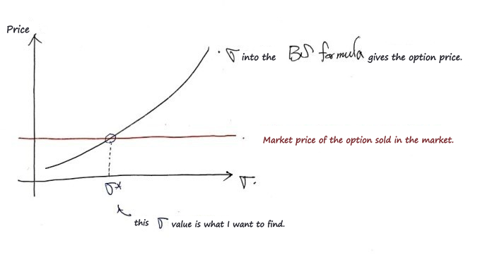 Plot of the option price from the BS formula rising with sigma, crossed by the horizontal line of the market price; the sigma at the crossing is the one we want to find