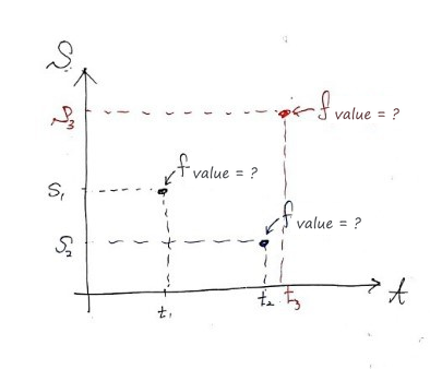 Hand-drawn (t, S) plane with three points, each labelled ‘f value = ?’