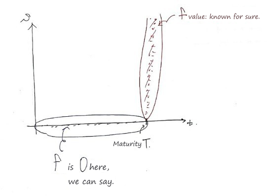 The same plane with the S = 0 axis circled too: f is 0 here