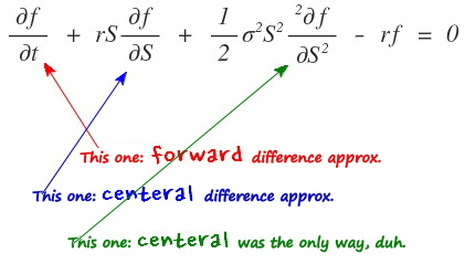 The PDE with arrows from each derivative term to the kind of difference that approximates it
