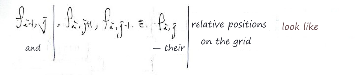 Handwritten note: f_{i−1,j} and f_{i,j+1}, f_{i,j−1}, f_{i,j}, their relative positions on the grid look like