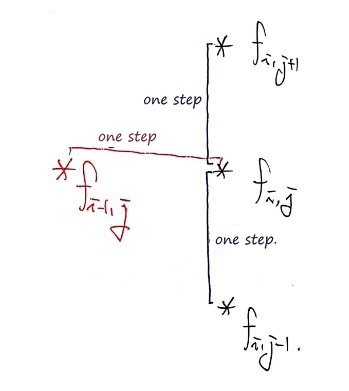 F_{i−1,j} one step left of the column f_{i,j+1}, f_{i,j}, f_{i,j−1}, which are one step apart