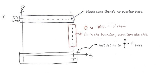 Sketch of where the boundary loops write their values