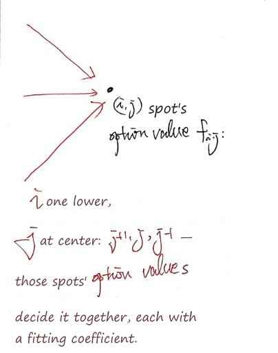 Three arrows into the point (i, j): its option value is set by the three values one step lower in i, at j+1, j and j−1