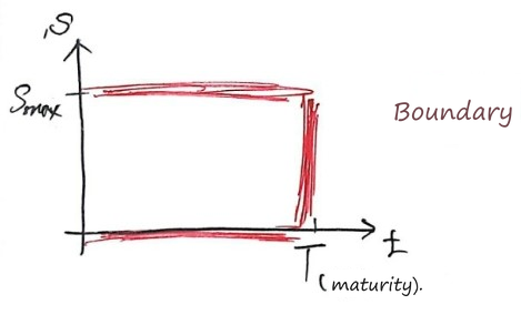 The (t, S) plane with the known boundary in red: the S_max row, the maturity column T and the S = 0 row
