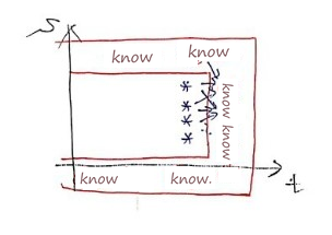 Four unknowns in one column, one step before maturity, with the boundary all known