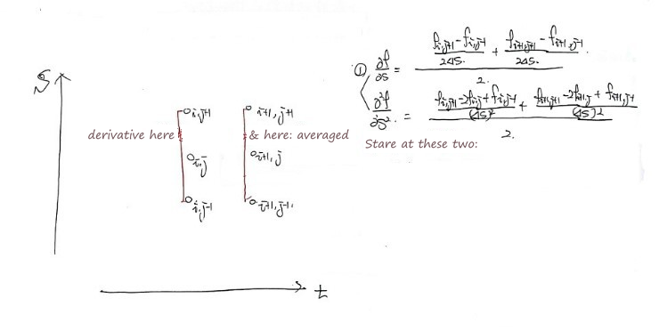 The same sketch with red brackets on column i and column i+1: the derivative here and here, averaged