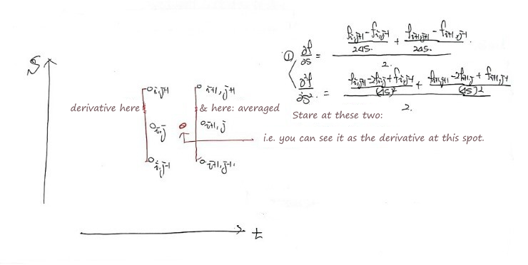 Adding the red point midway between the two columns: the average is like the derivative at that spot