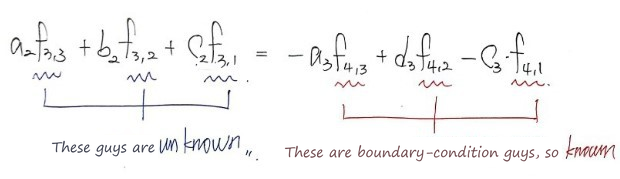 The equation for i = 3, j = 2: the unknowns f3,3, f3,2, f3,1 on the left, the known values f4,3, f4,2, f4,1 on the right