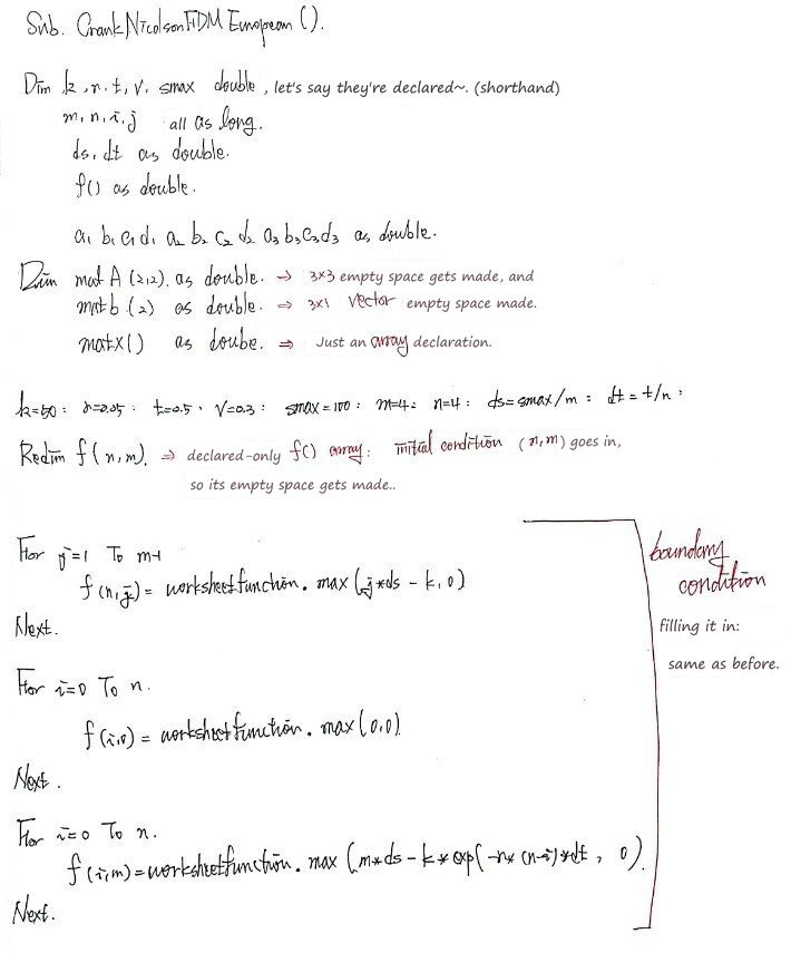 Handwritten notes on the program, top half: the declarations, the empty 3 × 3 matA and 3 × 1 matb, ReDim f(n, m), and the boundary loops, the same as before