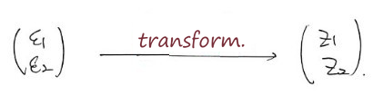 Handwritten: (ε₁, ε₂) transformed into (z₁, z₂)