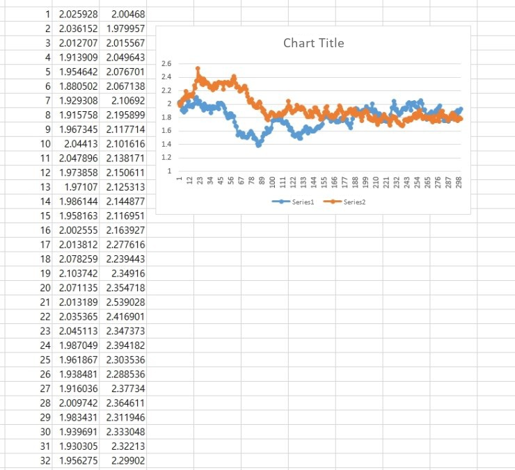 Excel sheet and chart with independent shocks: the two paths wander on their own