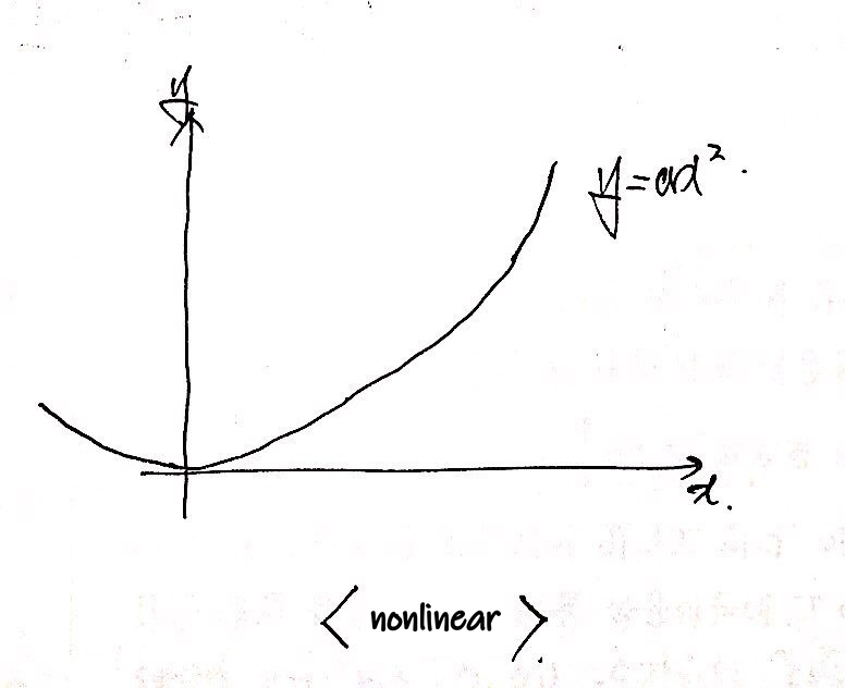 Hand-drawn graph of the curve y = ax^2, labelled nonlinear