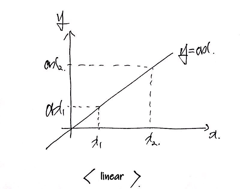 The same line y = ax again, with the points x1, x2 and ax1, ax2 marked, labelled linear