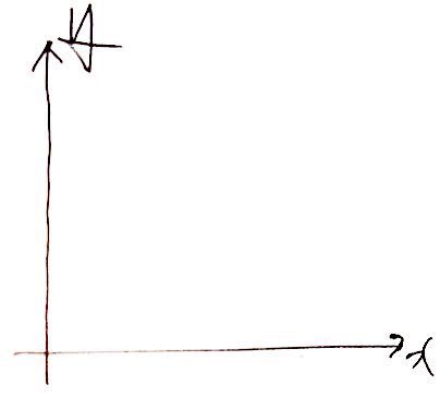Hand-drawn empty coordinate plane with an x-axis and a y-axis