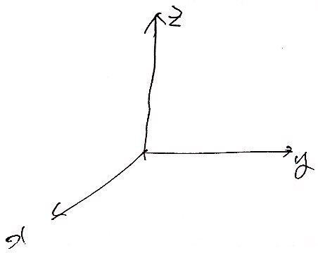 Hand-drawn 3D coordinate axes labelled x, y and z