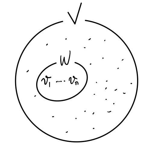 Hand-drawn picture of a big circle labelled V with scattered dots inside it, and a smaller oval labelled W inside, holding v_1 &hellip; v_n