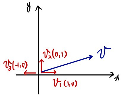 Hand-drawn x-y axes with red arrows v_1 = (1, 0), v_2 = (0, 1) and v_3 = (-1, 0), plus a blue arrow v pointing up and to the right