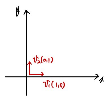The same axes with only the red arrows v_1 = (1, 0) and v_2 = (0, 1)