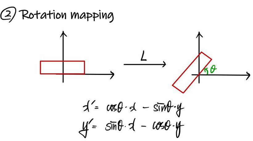 Rotation mapping: a red rectangle is turned by the angle theta, with formulas for x&rsquo; and y&rsquo;