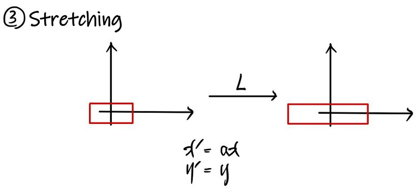 Stretching: a small red square is stretched into a long rectangle, with x&rsquo; = ax and y&rsquo; = y