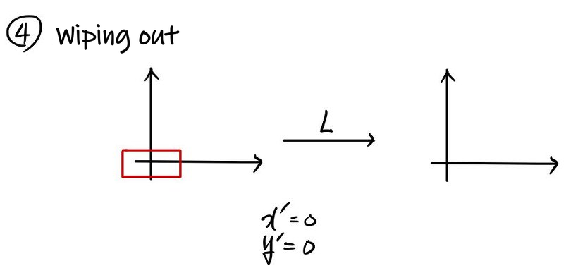 Wiping out: a red square is sent to nothing, with x&rsquo; = 0 and y&rsquo; = 0