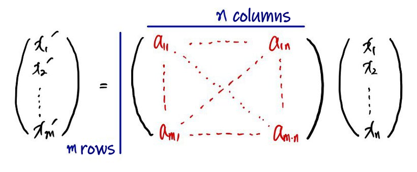 The m x n matrix equation: the column (x&rsquo;_1 &hellip; x&rsquo;_m) equals the matrix with entries a11 up to amn, with n columns and m rows, times the column (x_1 &hellip; x_n)