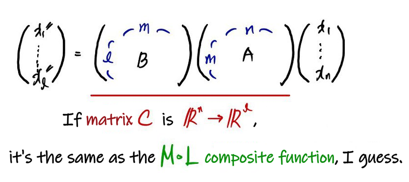 The product of the matrices B and A is the matrix C, which is the composite function M∘L