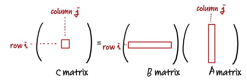 The (i, j) entry of C = BA comes from row i of B and column j of A