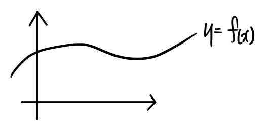 Hand-drawn graph of the curve y = f(x) on a coordinate plane