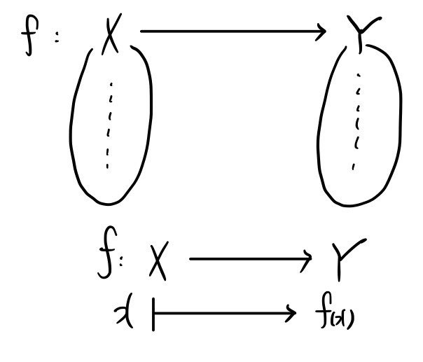Hand-drawn picture of a function f sending the set X to the set Y, with x going to f(x)