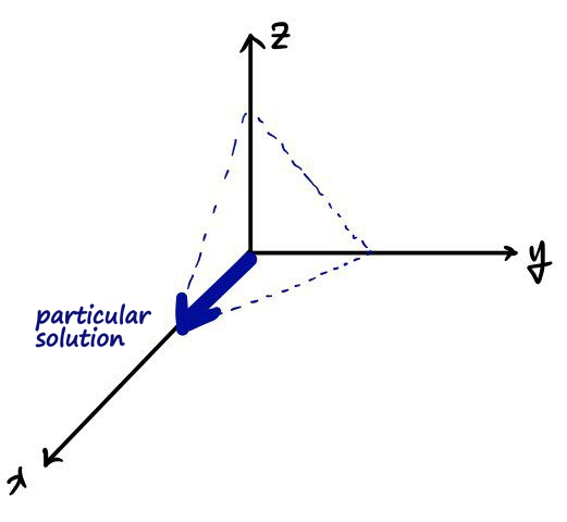 A thick blue arrow from the origin to the plane, labelled particular solution