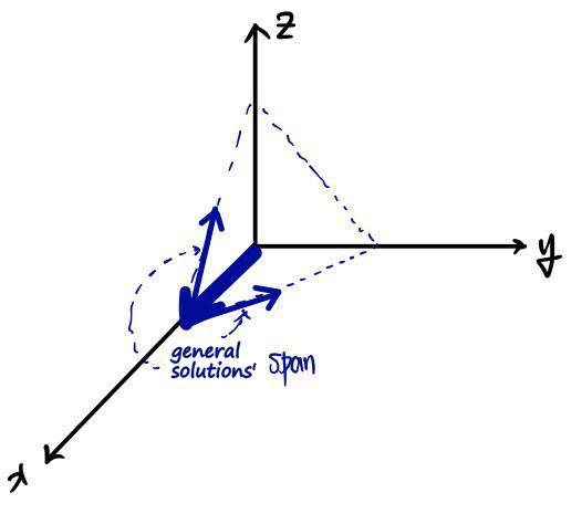 The thick arrow plus two thin arrows lying along the plane, labelled general solutions&rsquo; span
