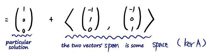 The solution set with the particular solution and the angle-bracket span, with handwritten labels