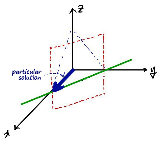 The line where the two planes meet, in green, with the particular solution arrow on it