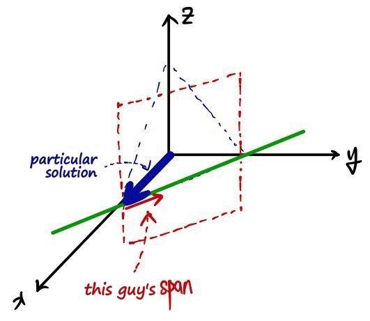 The same line with a short red arrow along it, labelled this guy&rsquo;s span