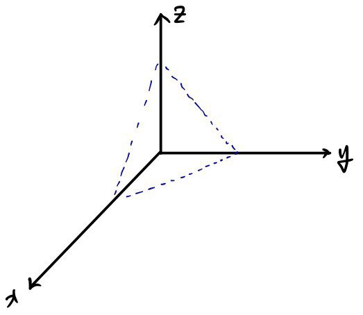 A plane drawn in x, y, z axes with a dashed outline