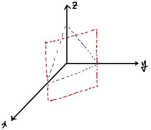 Two planes drawn in x, y, z axes, one blue and one red