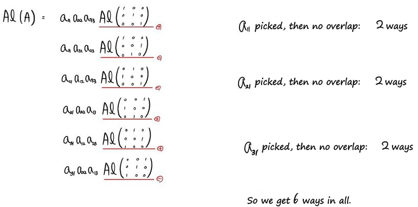 The six terms of Al(A), each a product a_i1 a_j2 a_k3 times Al of a permutation matrix with its sign circled; notes on the right: after picking a_11, a_21 or a_31 there are 2 ways with no overlap, so 6 in all