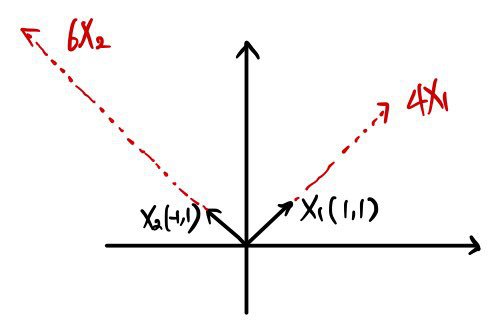 Sketch: the eigenvectors X₁ = (1, 1) and X₂ = (−1, 1) in black on the axes, and the red dotted arrows 4X₁ and 6X₂ along the same two directions