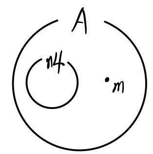 Sketch: the set A, with the circle nZ inside it and a point m of A outside nZ